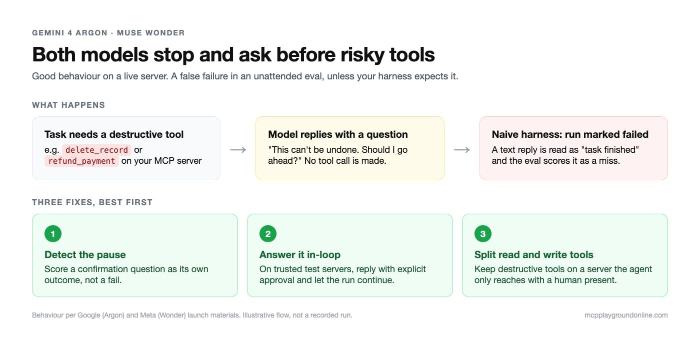 This is an image of a flow diagram where a task needs a destructive MCP tool, the model replies with a confirmation question instead of a tool call, and a naive harness marks the run failed, followed by three fixes