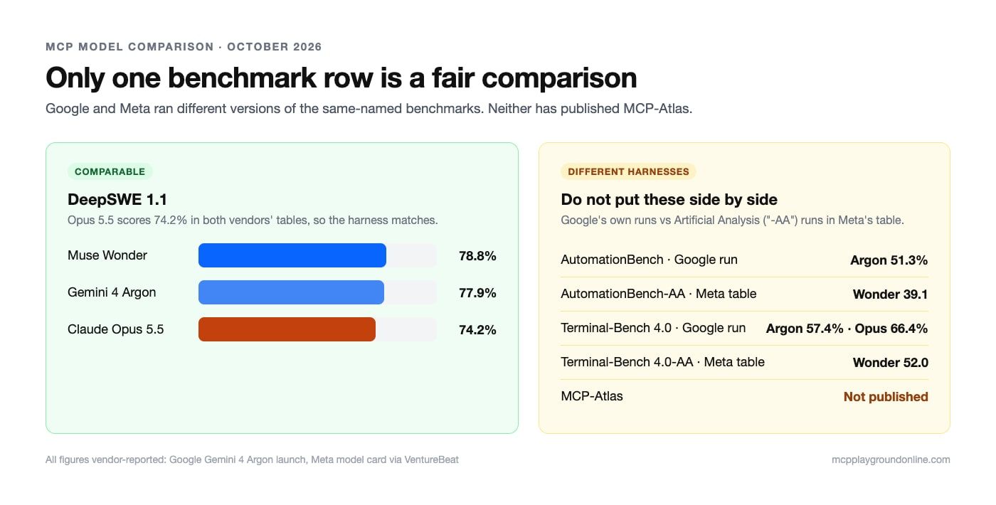 This is an image of a benchmark chart showing DeepSWE 1.1 scores of 78.8% for Muse Wonder, 77.9% for Gemini 4 Argon and 74.2% for Claude Opus 5.5, beside a list of AutomationBench and Terminal-Bench scores that come from different harnesses