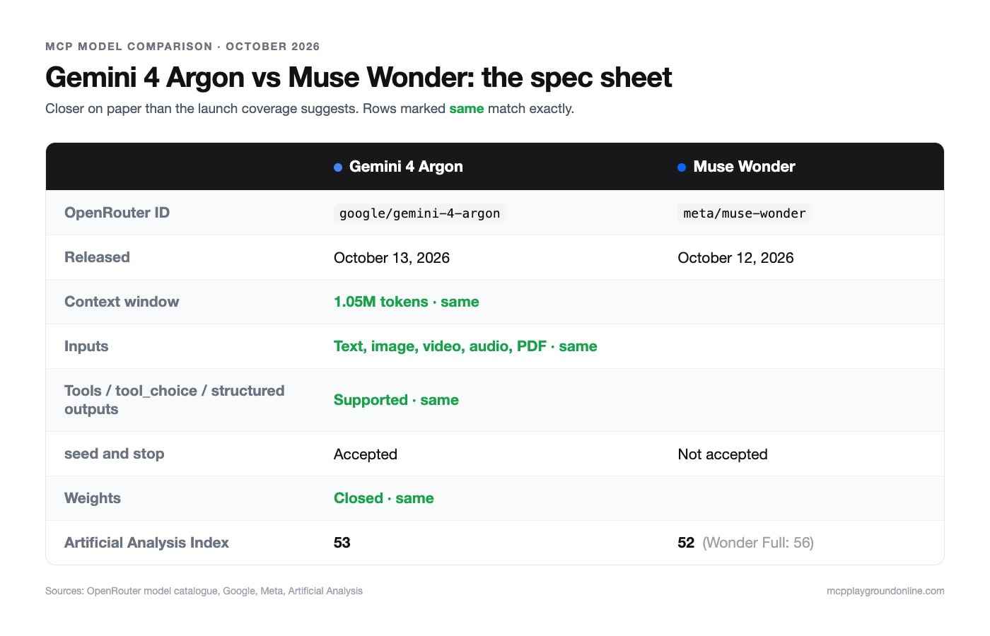 This is an image of a side-by-side spec sheet for Gemini 4 Argon and Muse Wonder, showing the same 1.05M context window, the same five input types and tool support, and Artificial Analysis scores of 53 and 52
